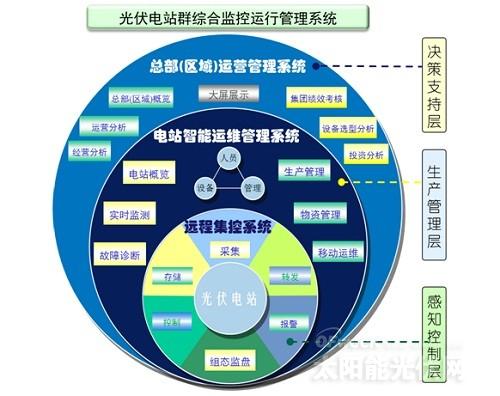智能運(yùn)維助力光伏企業(yè)搶占市場(chǎng) 管理與機(jī)遇并行