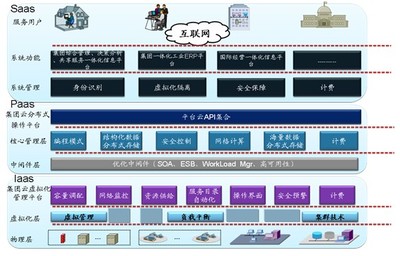 集團(tuán)企業(yè)信息化應(yīng)用戰(zhàn)略研究